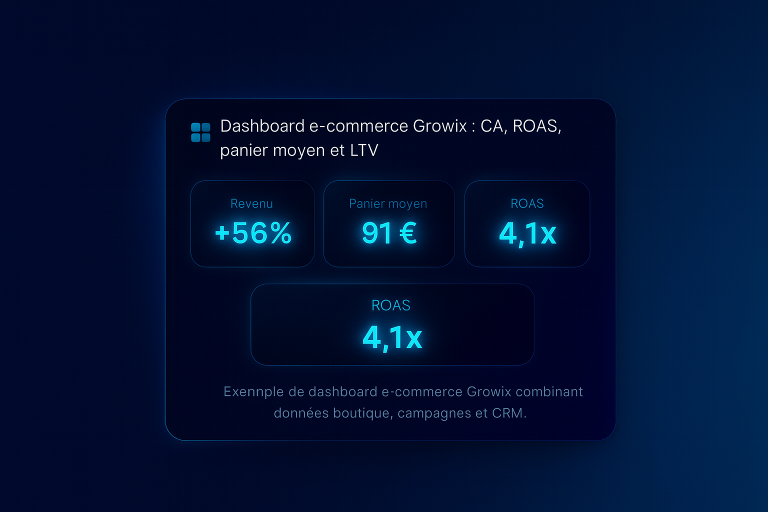 Dashboard e-commerce Growix : CA, ROAS, panier moyen et LTV